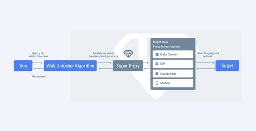 4个数据爬虫的挑战以及解决方案测试 代理代办的应用