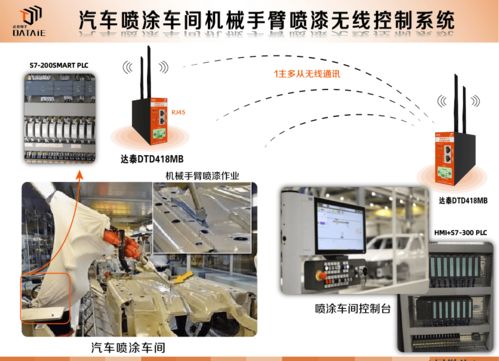 无线远传模块在汽车喷漆车间喷涂机械臂控制中的应用